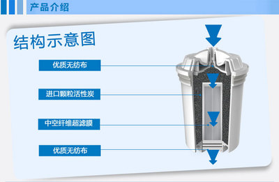 【【PHILIPS】飛利浦超濾復合濾芯 凈水器配件 廠家直銷 WP3903】價格,廠家,圖片,凈水器/純水機/凈水系統,奔騰電器(上海)-